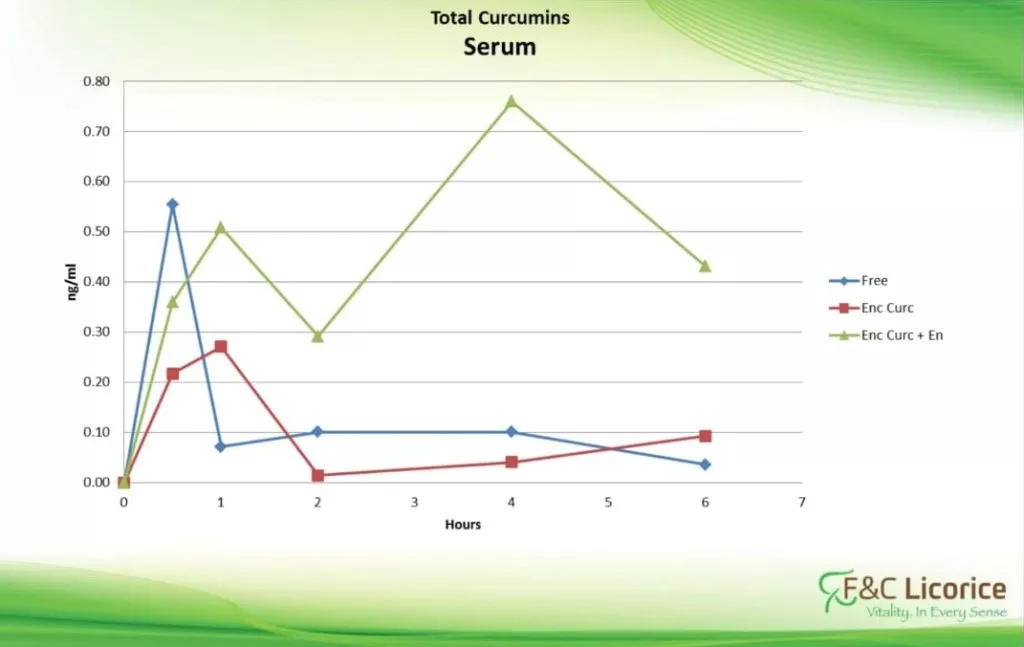 על כורכום, כורכומין ומה שביניהם